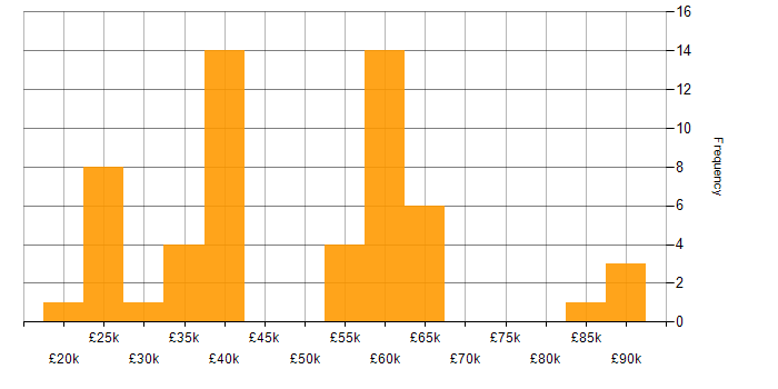 Salary histogram for Manufacturing in Dorset