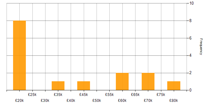 Salary histogram for Project Delivery in Dorset