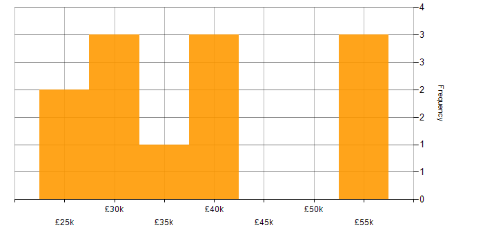 Salary histogram for Project Manager in Dorset