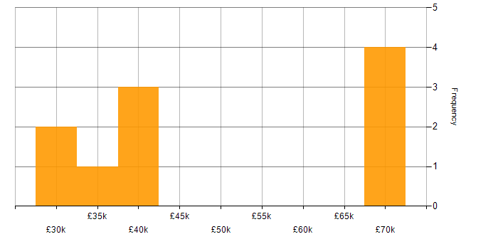Salary histogram for Banking in Durham