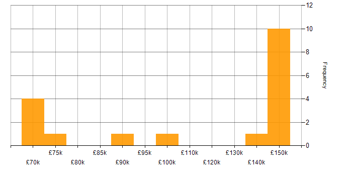 Salary histogram for Banking in East London