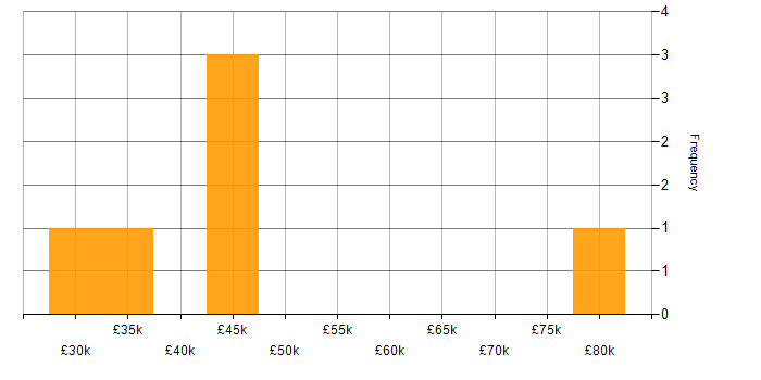 Salary histogram for Windows Server in East London