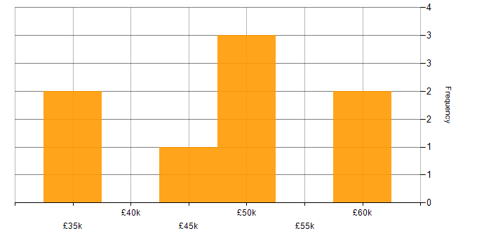 Salary histogram for .NET Software Developer in the East Midlands