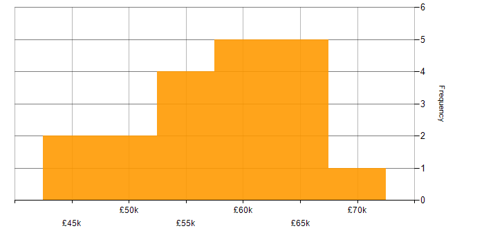 Salary histogram for .NET Software Engineer in the East Midlands