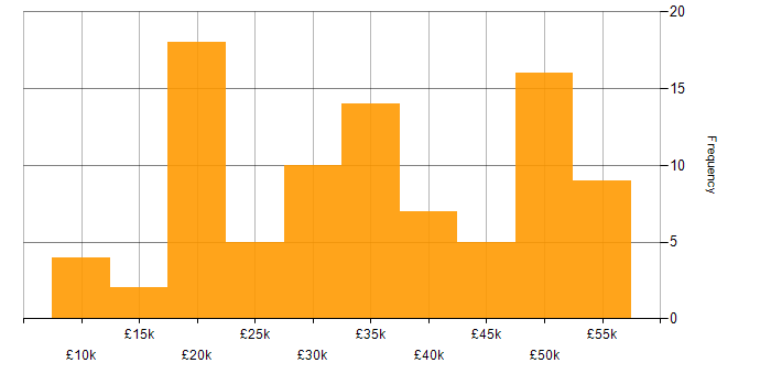 Salary histogram for Administrator in the East Midlands