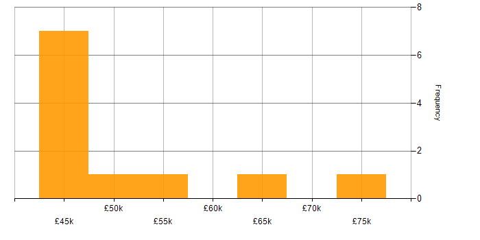 Salary histogram for API Integration in the East Midlands