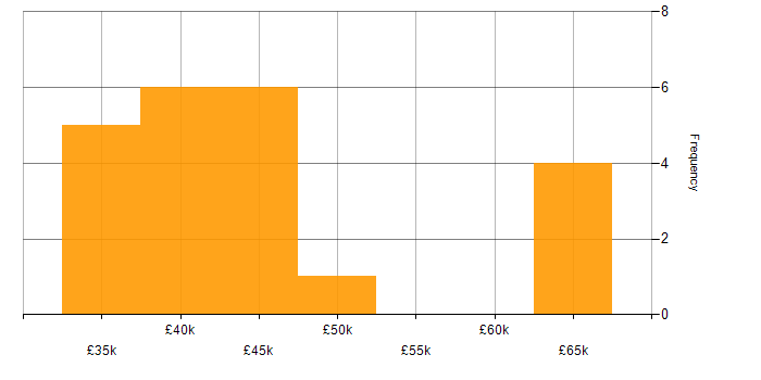 Salary histogram for Applications Developer in the East Midlands