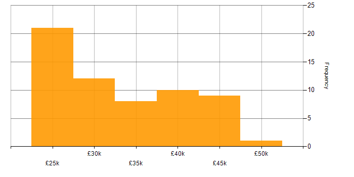 Salary histogram for Applications Support in the East Midlands