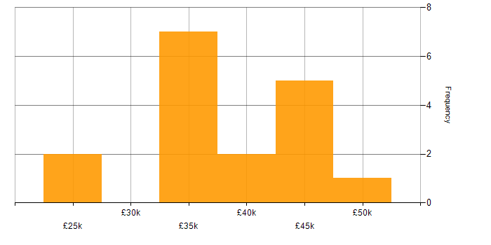 Salary histogram for Applications Support Analyst in the East Midlands