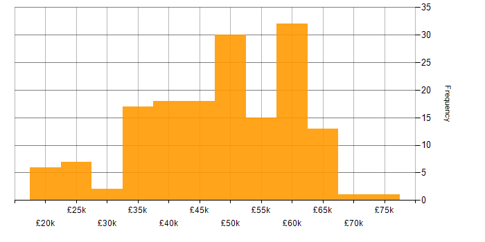 Salary histogram for ASP.NET in the East Midlands