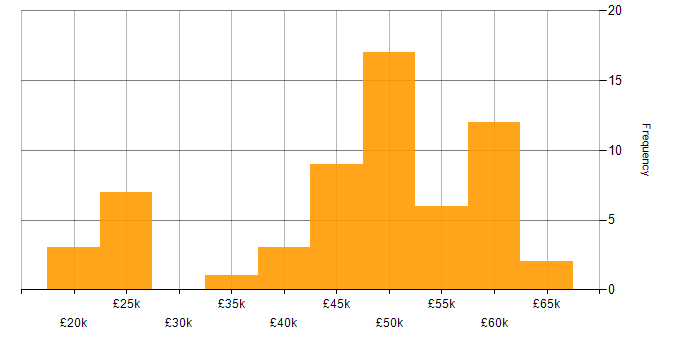 Salary histogram for ASP.NET MVC in the East Midlands