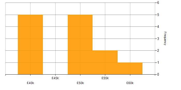 Salary histogram for Automation Engineer in the East Midlands