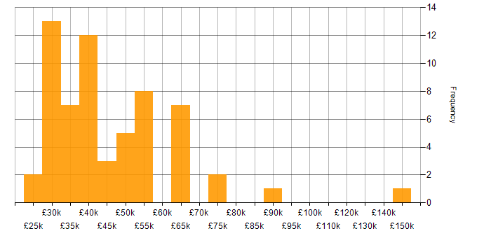 Salary histogram for Automotive in the East Midlands
