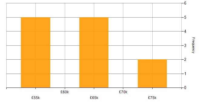 Salary histogram for AWS CloudFormation in the East Midlands