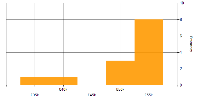 Salary histogram for Azure Engineer in the East Midlands