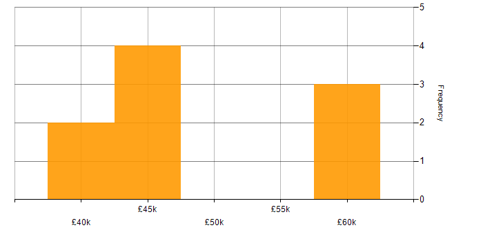 Salary histogram for Azure Synapse Analytics in the East Midlands