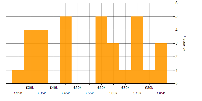 Salary histogram for B2B in the East Midlands