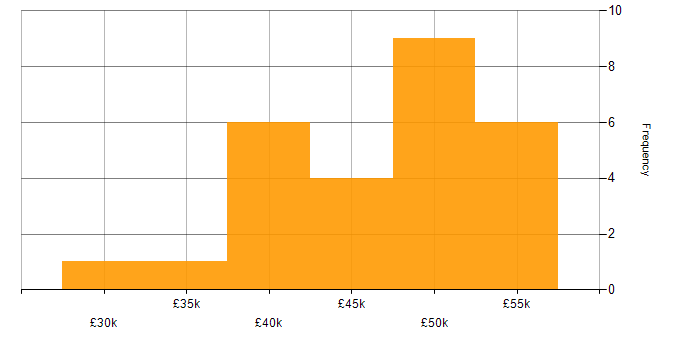 Salary histogram for Blazor in the East Midlands