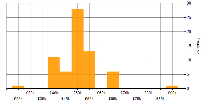 Salary histogram for Business Case in the East Midlands