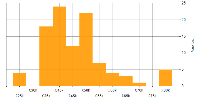 Salary histogram for C++ in the East Midlands