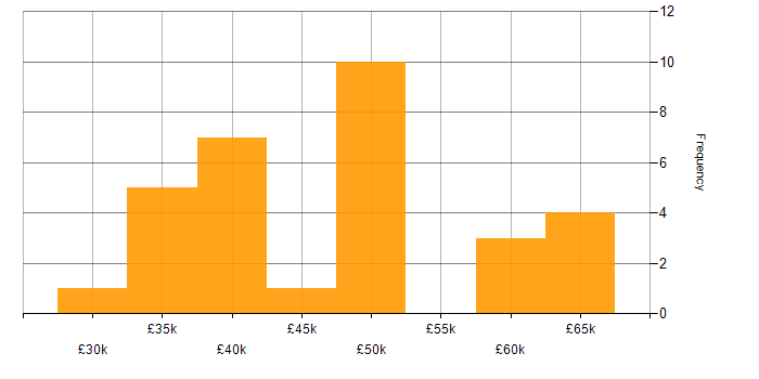 Salary histogram for CCNA in the East Midlands