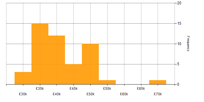 Salary histogram for CCTV in the East Midlands