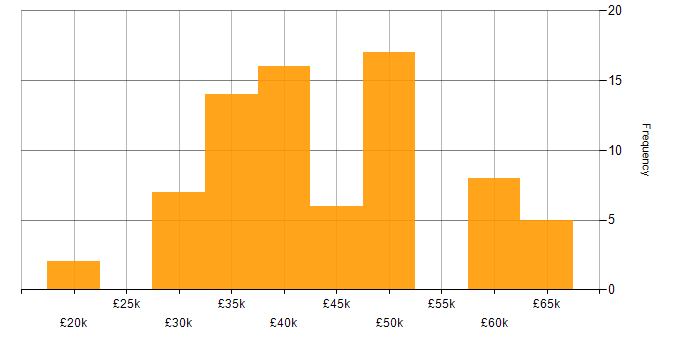 Salary histogram for Cisco in the East Midlands