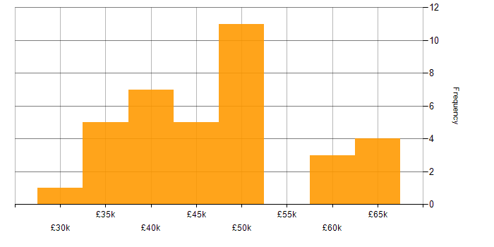 Salary histogram for Cisco Certification in the East Midlands