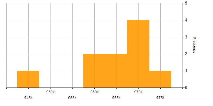 Salary histogram for CISM in the East Midlands
