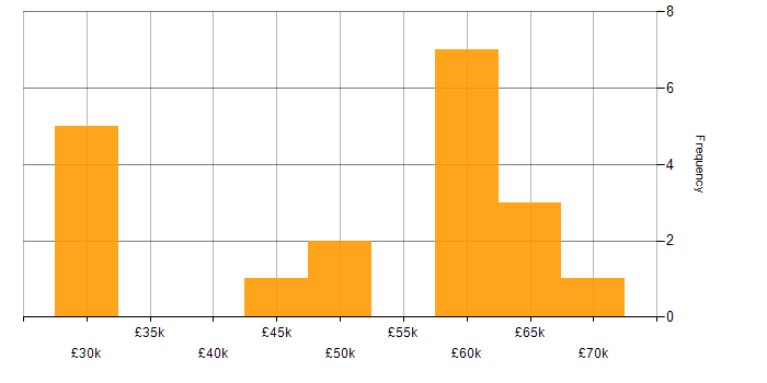 Salary histogram for Cloud Computing in the East Midlands