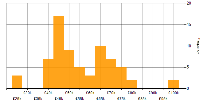 Salary histogram for Coaching in the East Midlands