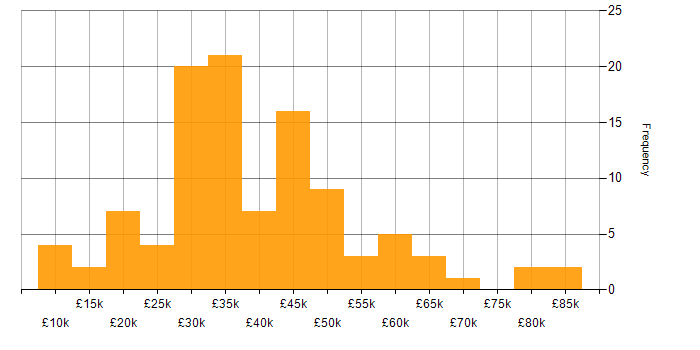 Salary histogram for CRM in the East Midlands