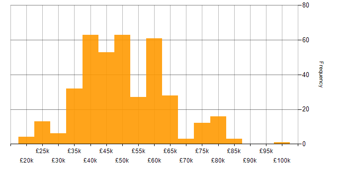 Salary histogram for C# in the East Midlands