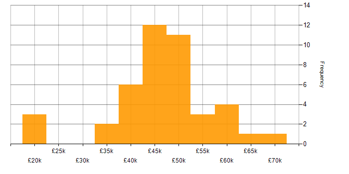 Salary histogram for C# .NET Developer in the East Midlands