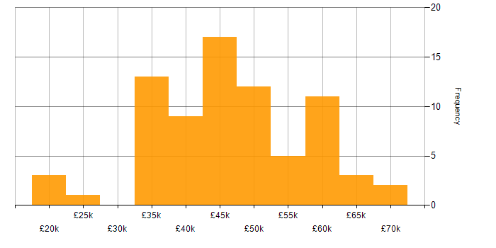 Salary histogram for C# Developer in the East Midlands