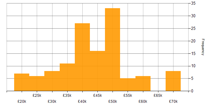 Salary histogram for CSS in the East Midlands