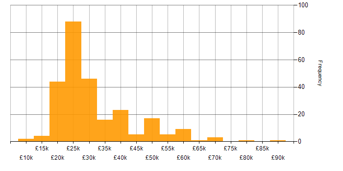 Salary histogram for Customer Service in the East Midlands