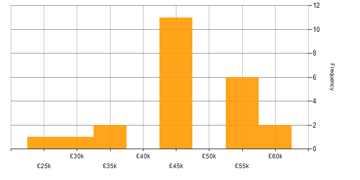 Salary histogram for Data Manager in the East Midlands
