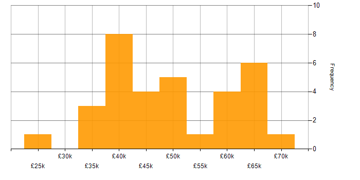 Salary histogram for Data Modelling in the East Midlands