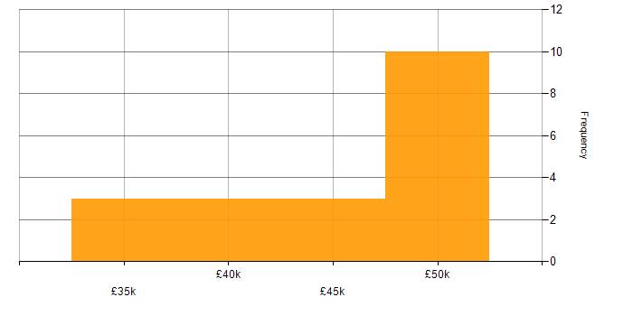 Salary histogram for Debian in the East Midlands