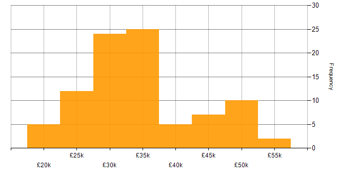 Salary histogram for DHCP in the East Midlands