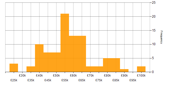 Salary histogram for Docker in the East Midlands