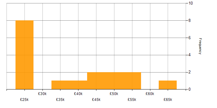 Salary histogram for Documentation Skills in the East Midlands