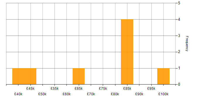 Salary histogram for Domain-Driven Design in the East Midlands