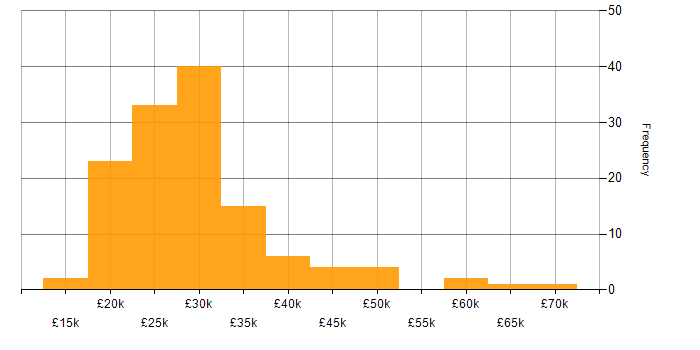 Salary histogram for Driving Licence in the East Midlands