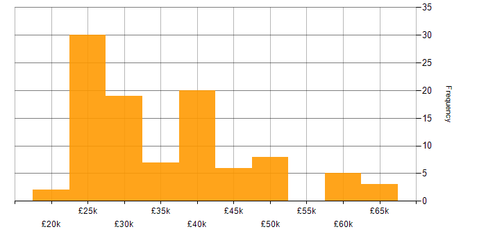 Salary histogram for Entra ID in the East Midlands