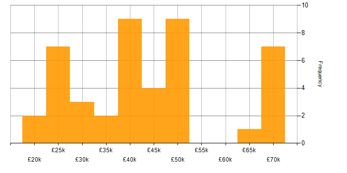 Salary histogram for Front End Development in the East Midlands