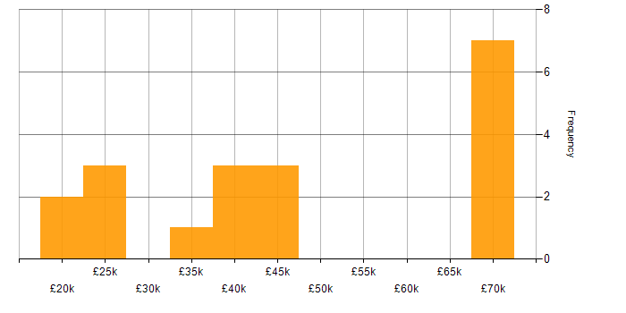 Salary histogram for Front-End Developer (Client-Side Developer) in the East Midlands