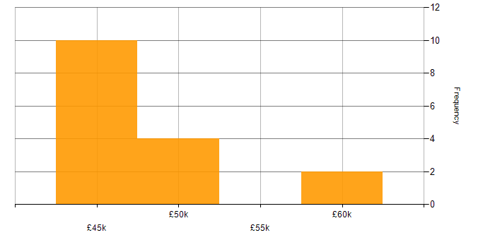 Salary histogram for Full Stack .NET Developer in the East Midlands
