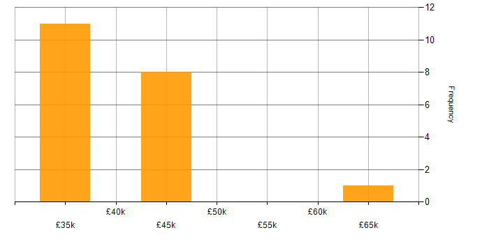 Salary histogram for Full-Stack C# Developer in the East Midlands
